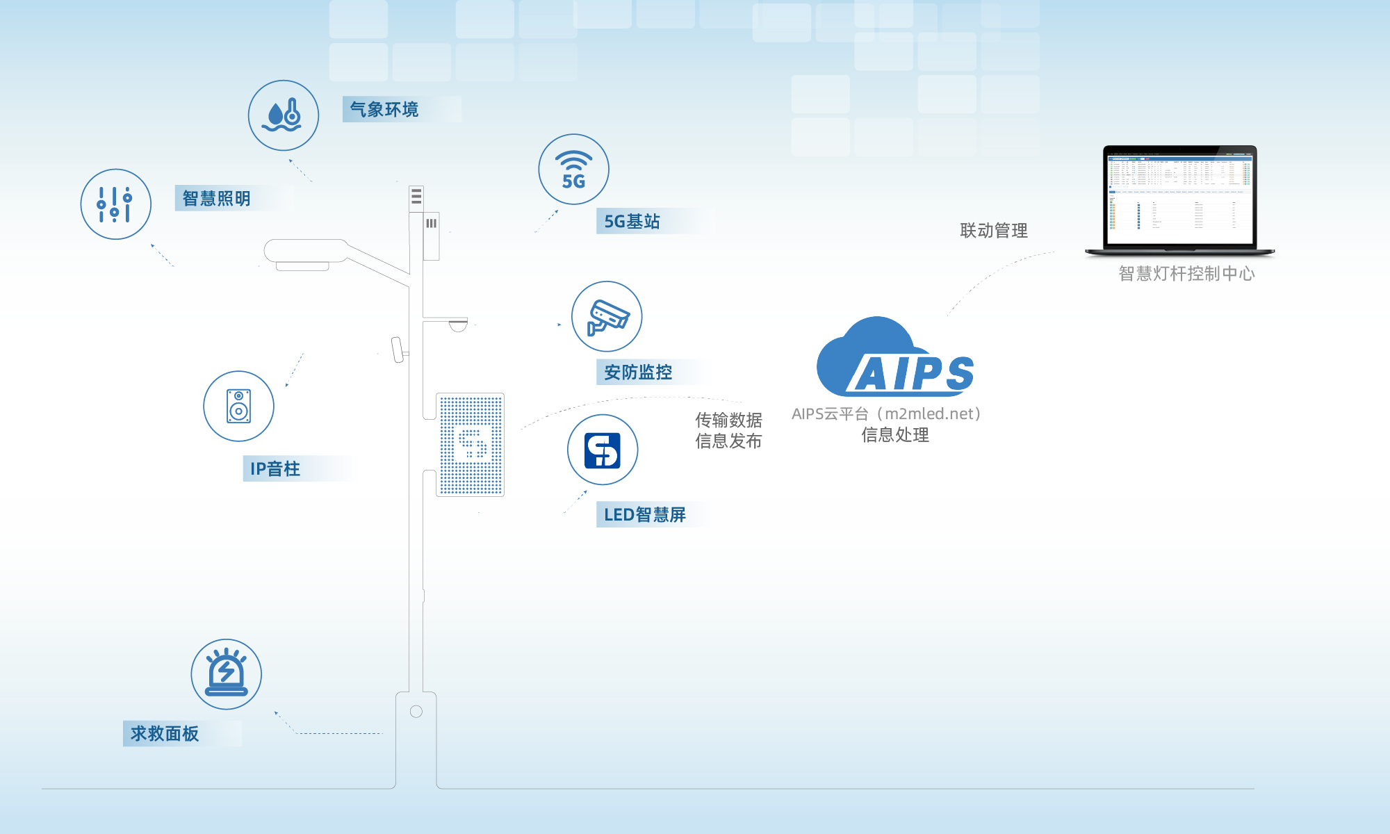 AIPS云平台 智慧物联网方案架构